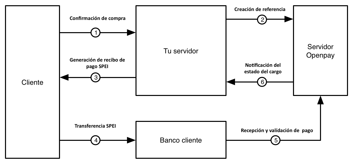 Flujo para realizar cargos en banco