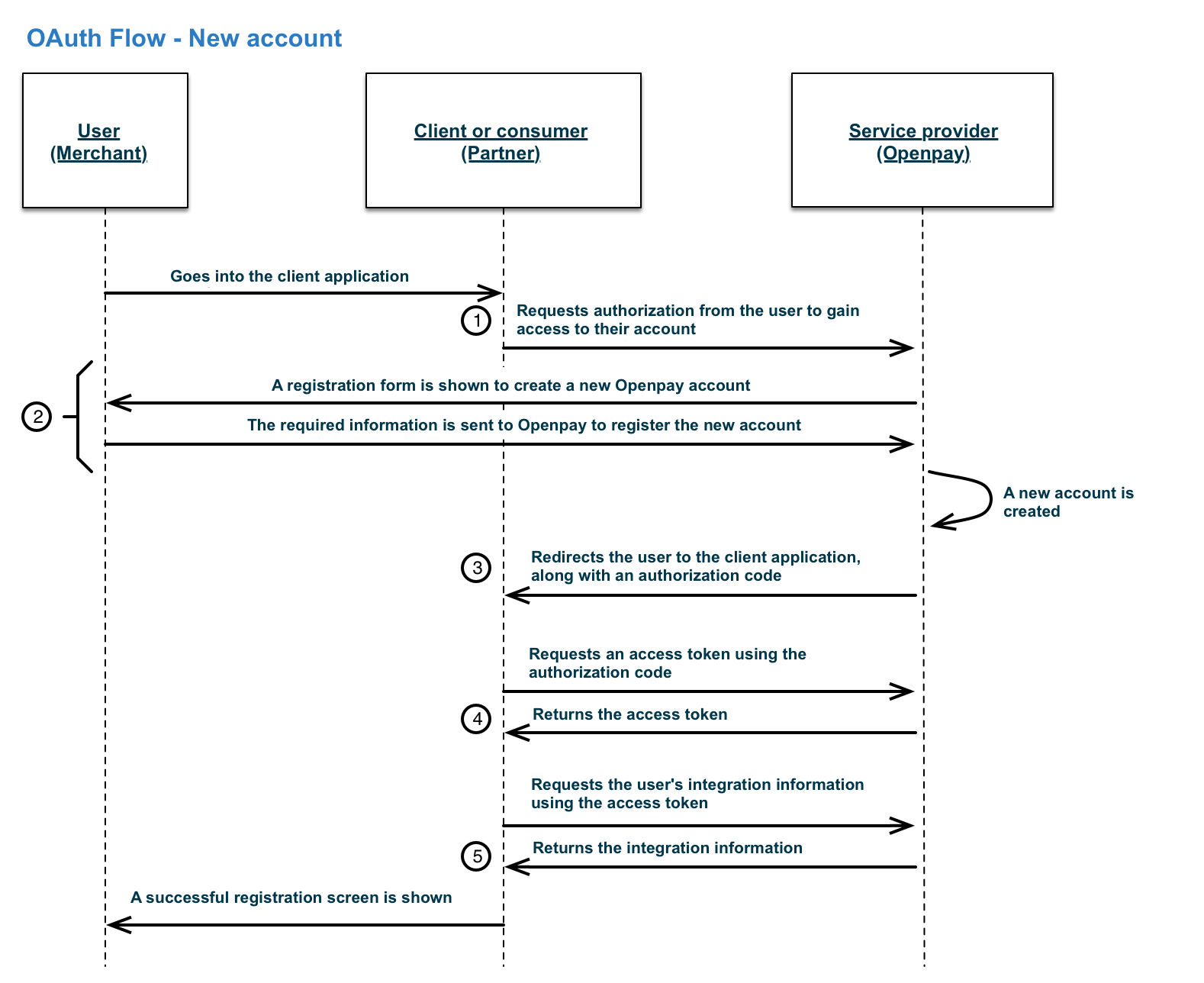 Ejemplo de flujo oauth 2 con cuenta nueva